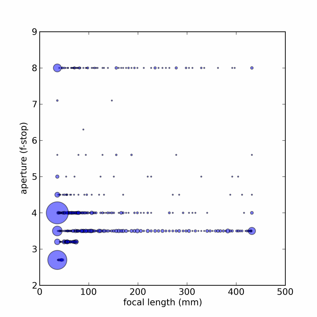 (gráfico de Apertura vs Longitud Focal)